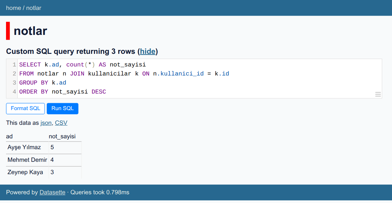 Datasette'te özel SQL sorgusu: SELECT k.ad, count(*) AS not_sayisi FROM notlar n JOIN kullanicilar k ON n.kullanici_id = k.id GROUP BY k.ad ORDER BY not_sayisi DESC. Sonuç 3 satır: Ayşe Yılmaz 5, Mehmet Demir 4, Zeynep Kaya 3. Altta Format SQL ve Run SQL düğmeleri, sonucu json ya da CSV olarak indirme bağlantıları.