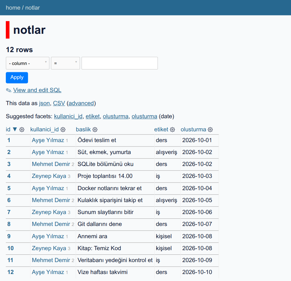 Datasette'te notlar tablosu, 12 satır. Sütunlar: id, kullanici_id, baslik, etiket, olusturma. kullanici_id sütununda sayının yanında kullanıcının adı bağlantı olarak görünüyor: Ayşe Yılmaz 1, Mehmet Demir 2, Zeynep Kaya 3. Başlıklar: Ödevi teslim et, Süt ekmek yumurta, SQLite bölümünü oku, Proje toplantısı 14.00 ve diğerleri; etiketler ders, alışveriş, iş, kişisel. Üstte sütun-koşul-değer filtre kutuları, Apply düğmesi, View and edit SQL bağlantısı, json ve CSV olarak indirme bağlantıları ve önerilen gruplamalar (Suggested facets: kullanici_id, etiket, olusturma).
