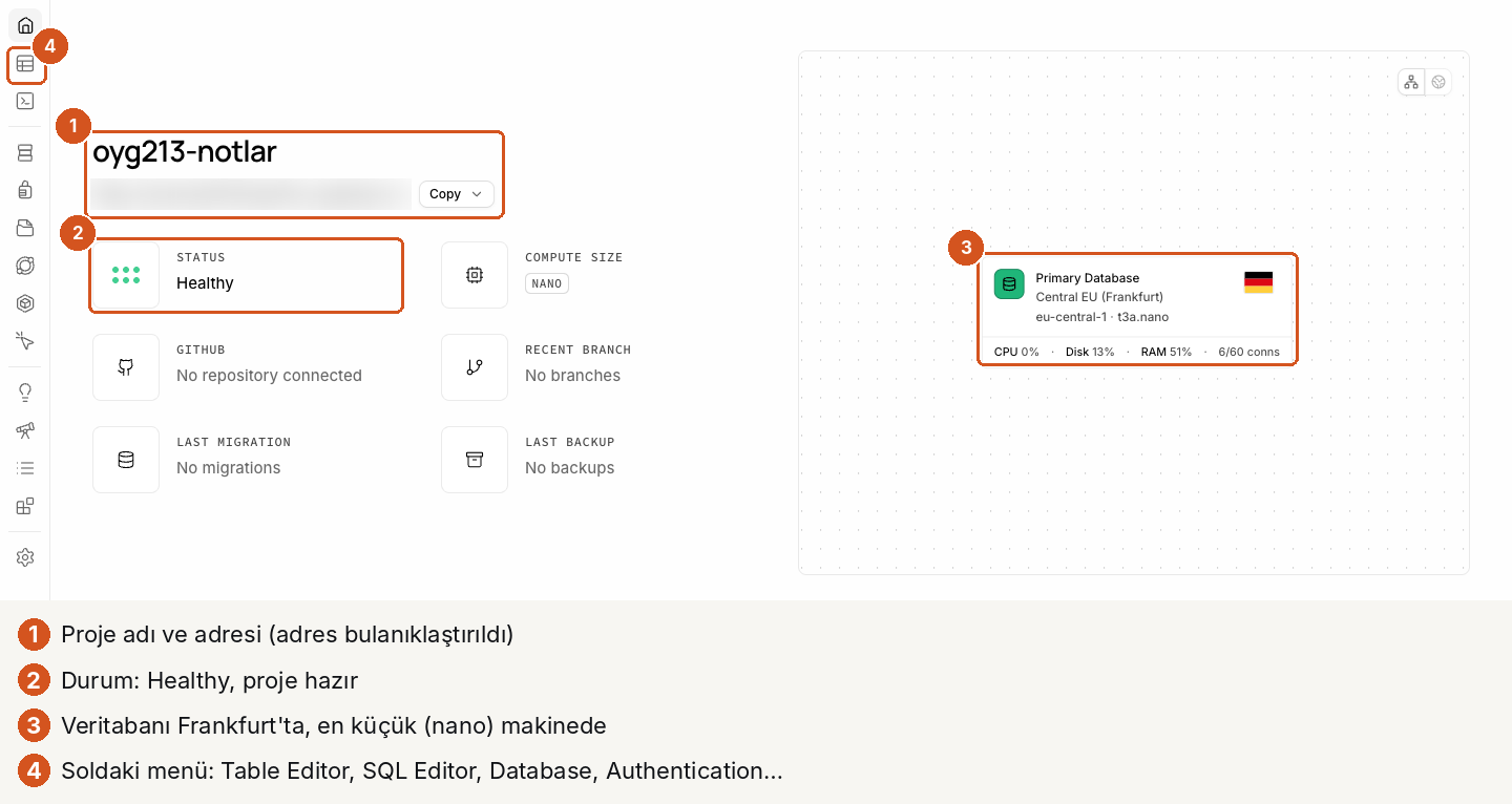 oyg213-notlar projesinin ana sayfası, dört numaralı işaret. 1: proje adı oyg213-notlar ve altında bulanıklaştırılmış proje adresi, yanında Copy düğmesi. 2: STATUS Healthy. 3: sağdaki kartta Primary Database, Central EU (Frankfurt), eu-central-1, t3a.nano; CPU yüzde 0, Disk yüzde 13, RAM yüzde 51. 4: soldaki dikey simge menüsü. Ayrıca COMPUTE SIZE NANO, GITHUB No repository connected, LAST BACKUP No backups.