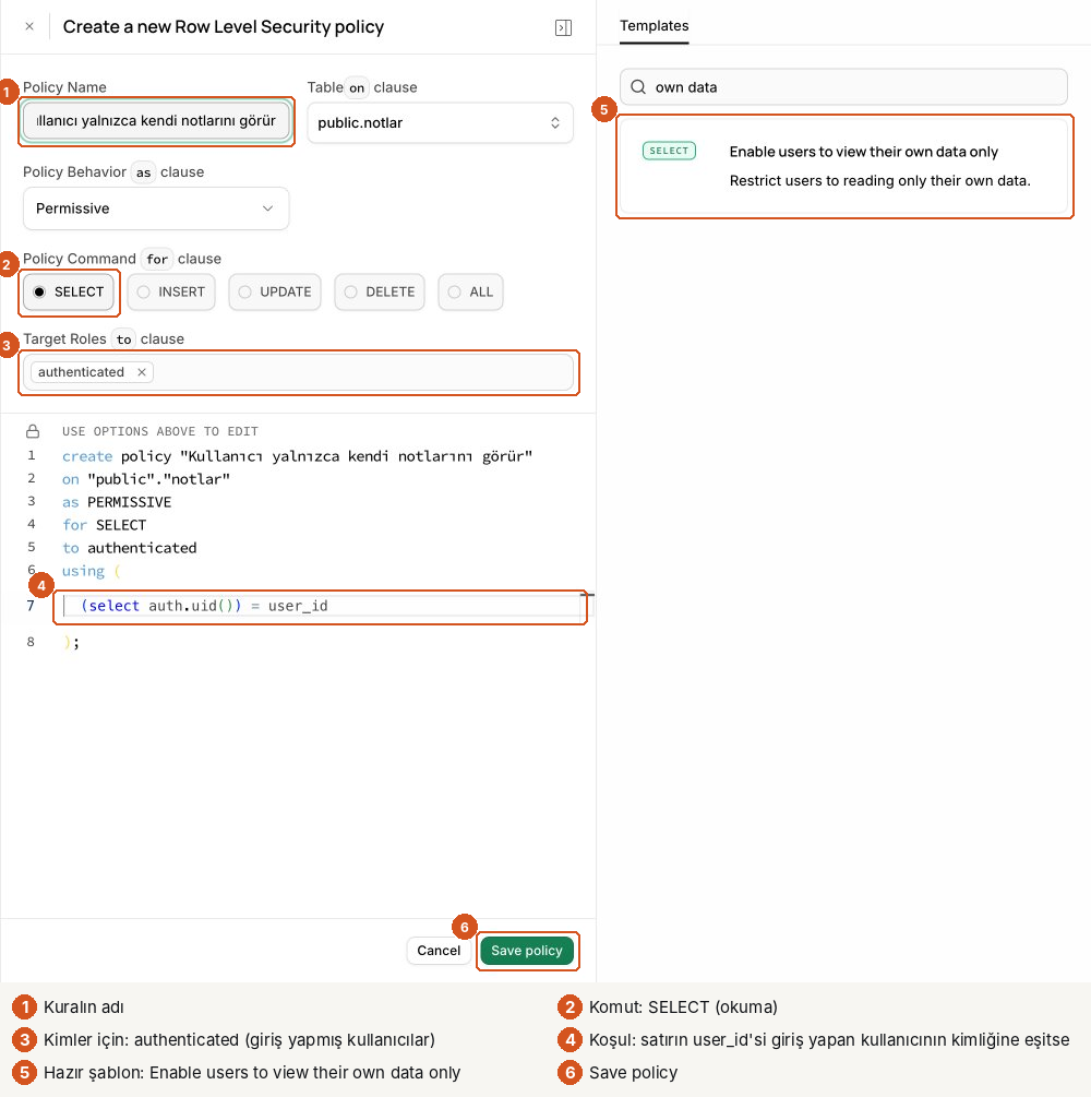 Create a new Row Level Security policy paneli, altı numaralı işaret. 1: Policy Name alanında Kullanıcı yalnızca kendi notlarını görür. 2: Policy Command seçeneklerinden SELECT işaretli. 3: Target Roles alanında authenticated. 4: altta oluşan SQL'in 7. satırında (select auth.uid()) = user_id. 5: sağdaki Templates sütununda arama kutusunda own data ve tek sonuç: SELECT, Enable users to view their own data only, Restrict users to reading only their own data. 6: Save policy düğmesi. SQL'in tamamı: create policy Kullanıcı yalnızca kendi notlarını görür on public.notlar as PERMISSIVE for SELECT to authenticated using ((select auth.uid()) = user_id);