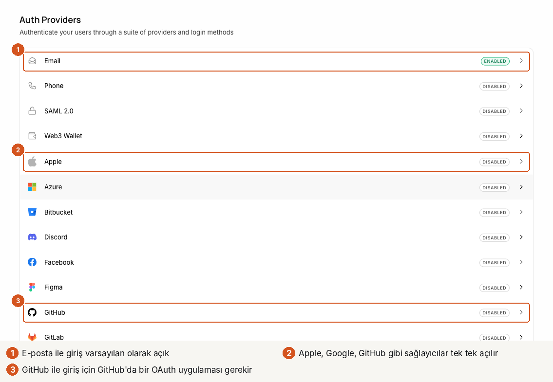 Auth Providers listesi, üç numaralı işaret. 1: Email, ENABLED. 2: Apple, DISABLED. 3: GitHub, DISABLED. Listede ayrıca Phone, SAML 2.0, Web3 Wallet, Azure, Bitbucket, Discord, Facebook, Figma, GitLab; hepsi DISABLED.