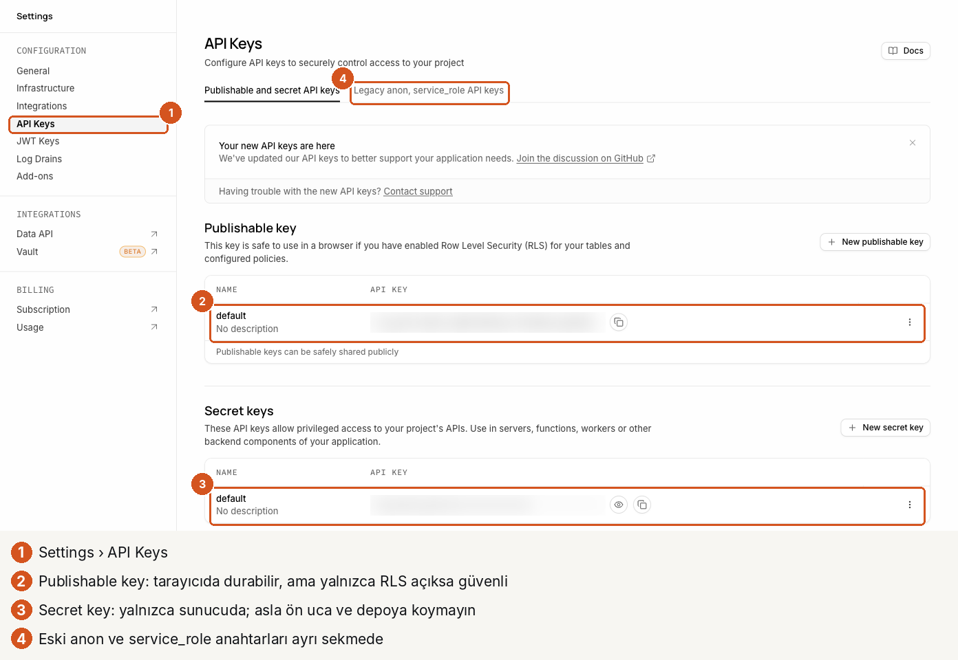 Settings, API Keys sayfası, dört numaralı işaret. 1: soldaki menüde API Keys. 2: Publishable key bölümünde default adlı anahtar, değeri bulanıklaştırılmış; üstte This key is safe to use in a browser if you have enabled Row Level Security (RLS) for your tables and configured policies. 3: Secret keys bölümünde default adlı anahtar, değeri bulanıklaştırılmış; These API keys allow privileged access to your project's APIs. Use in servers, functions, workers or other backend components. 4: üstte Legacy anon, service_role API keys sekmesi.