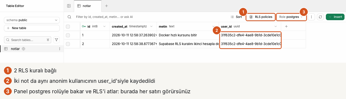 Table Editor'de notlar tablosu, üç numaralı işaret. 1: üstte 2 RLS policies düğmesi. 2: user_id sütununda iki satırın ikisinde de aynı kimlik 31f635c2-dfe4-4ae8-9b1d-3cde10e1c…; satırlar 1 Docker hızlı kursunu bitir ve 2 Supabase RLS kuralını ikinci hesapla dene, created_at 2026-10-11 12:58. 3: Role postgres seçicisi.