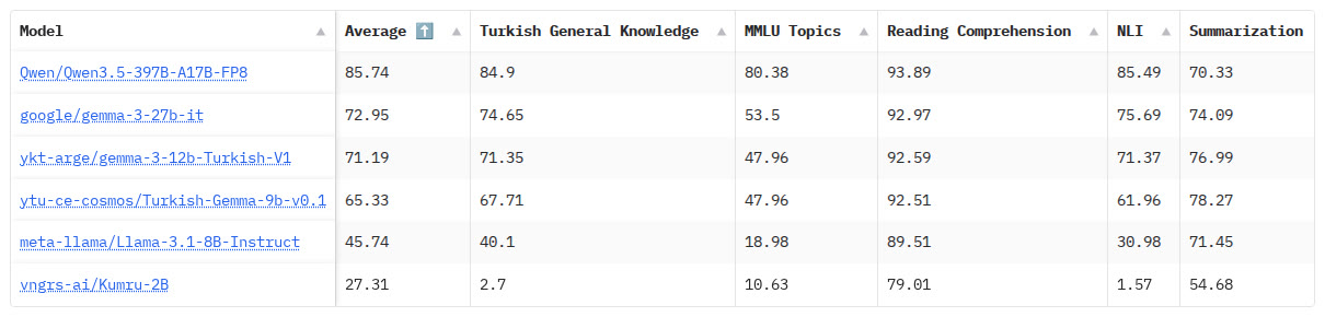 TurkBench liderlik tablosundan altı model, arama kutusuyla süzülmüş. Sütunlar: ortalama, Türkçe genel kültür, MMLU konuları, okuduğunu anlama, doğal dil çıkarımı, özetleme. Qwen/Qwen3.5-397B-A17B-FP8 ortalama 85,74; google/gemma-3-27b-it 72,95; ykt-arge/gemma-3-12b-Turkish-V1 71,19; ytu-ce-cosmos/Turkish-Gemma-9b-v0.1 65,33; meta-llama/Llama-3.1-8B-Instruct 45,74; vngrs-ai/Kumru-2B 27,31. Kumru'nun Türkçe genel kültür puanı 2,7, okuduğunu anlama puanı 79,01.