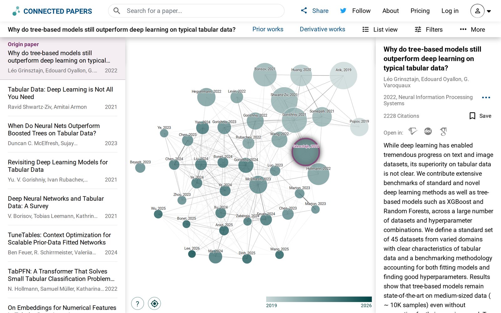 Connected Papers grafiği. Ortada 'Why do tree-based models still outperform deep learning on typical tabular data?' (Grinsztajn ve ark., 2022) makalesi mor halkayla vurgulanmış; çevresinde yıllarıyla etiketli onlarca daire, benzer makaleler. Daire büyüklüğü alıntı sayısını, rengi yayın yılını gösteriyor. Solda liste: Tabular Data: Deep Learning is Not All You Need (2021), When Do Neural Nets Outperform Boosted Trees on Tabular Data? (2023), Revisiting Deep Learning Models for Tabular Data (2021), TabPFN (2022) gibi. Sağda seçili makalenin özeti ve 2228 alıntı.