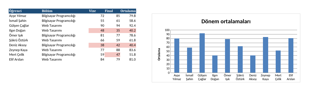 Excel raporunun PDF görünümü. Solda tablo: koyu mavi başlık satırı (Öğrenci, Bölüm, Vize, Final, Ortalama) ve 10 öğrenci. 50'nin altındaki hücreler kırmızımsı zeminli: Ilgın Doğan 48, 35, 40.2; Deniz Aksoy 38, 42, 40.4; Mert Çelik'in finali 47. Ondalık işaret, dönüştürmede kullanılan LibreOffice İngilizce ayarlı olduğu için nokta görünüyor. Sağda 'Dönem ortalamaları' başlıklı mavi çubuk grafiği, 10 öğrencinin ortalamaları.