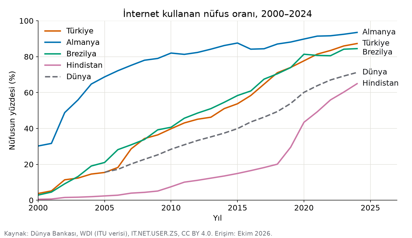 Çizgi grafiği: İnternet kullanan nüfus oranı, 2000–2024. Almanya yüzde 30'dan 93,5'e, Türkiye 3,8'den 87,3'e, Brezilya 2,9'dan 84,5'e, Hindistan 0,5'ten 64,9'a çıkıyor; Dünya kesikli gri çizgi 2005'te 15,6'dan 2024'te 71,2'ye. Çizgilerin sonunda ülke adları yazılı.