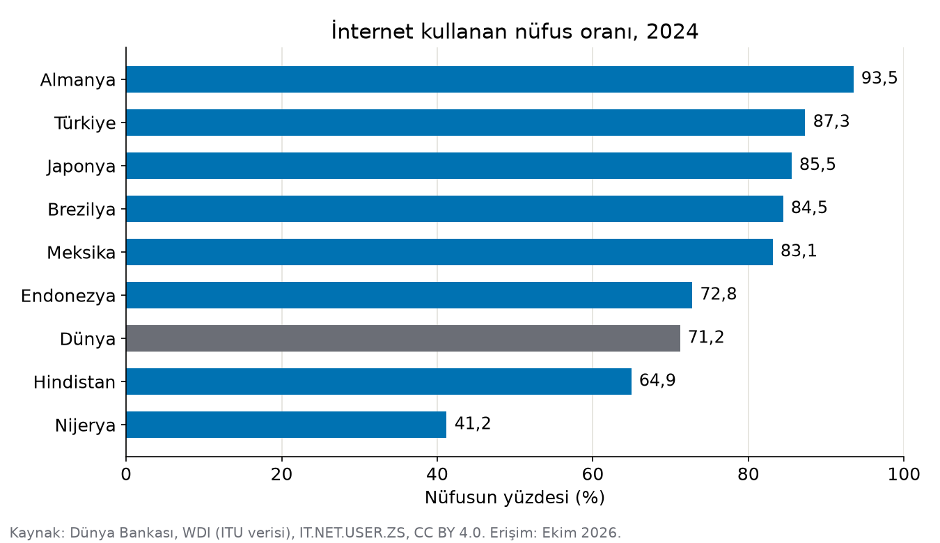 Yatay çubuk grafiği: İnternet kullanan nüfus oranı, 2024, büyükten küçüğe: Almanya 93,5; Türkiye 87,3; Japonya 85,5; Brezilya 84,5; Meksika 83,1; Endonezya 72,8; Dünya 71,2 (gri çubuk); Hindistan 64,9; Nijerya 41,2.
