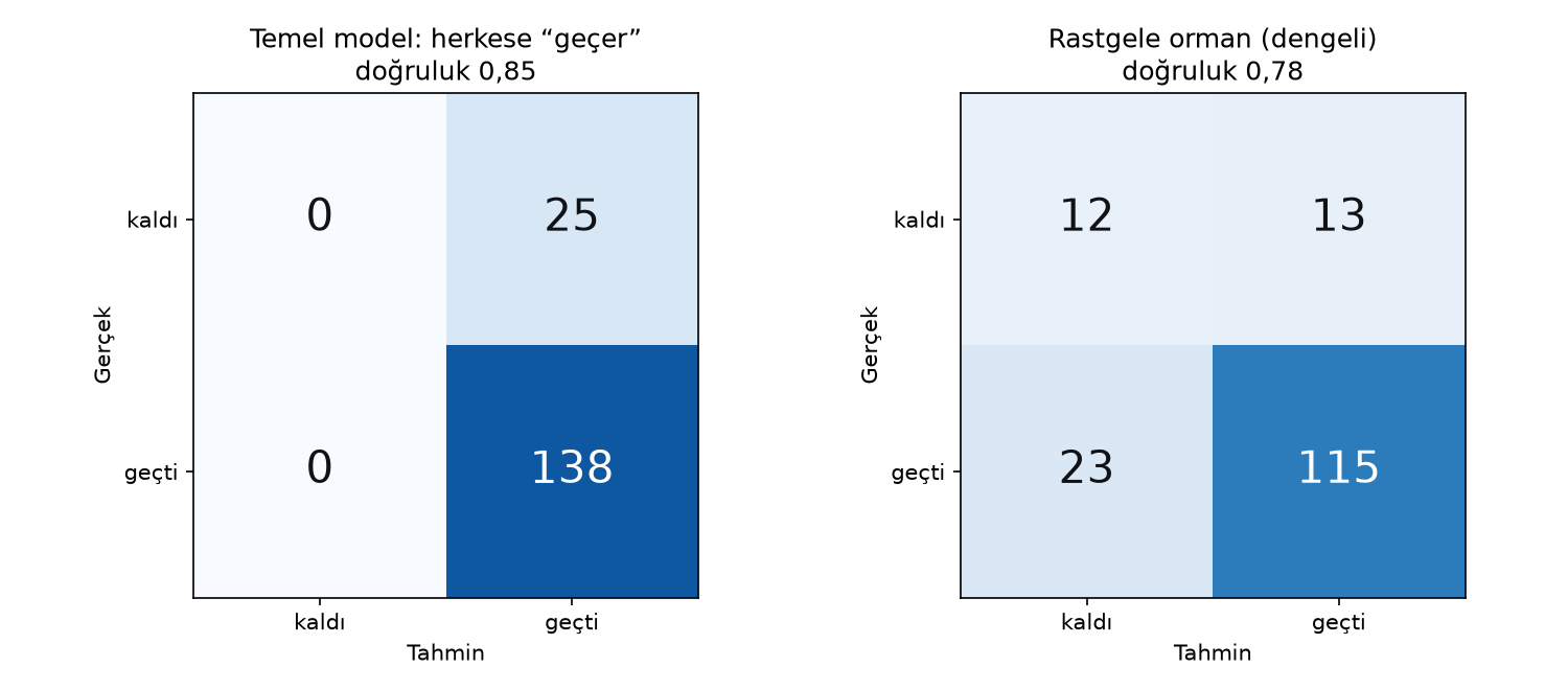 Yan yana iki karmaşıklık matrisi; satırlar gerçek (kaldı, geçti), sütunlar tahmin (kaldı, geçti). Solda temel model, herkese geçer, doğruluk 0,85: kaldı satırında 0 ve 25, geçti satırında 0 ve 138. Sağda dengeli rastgele orman, doğruluk 0,78: kaldı satırında 12 ve 13, geçti satırında 23 ve 115.