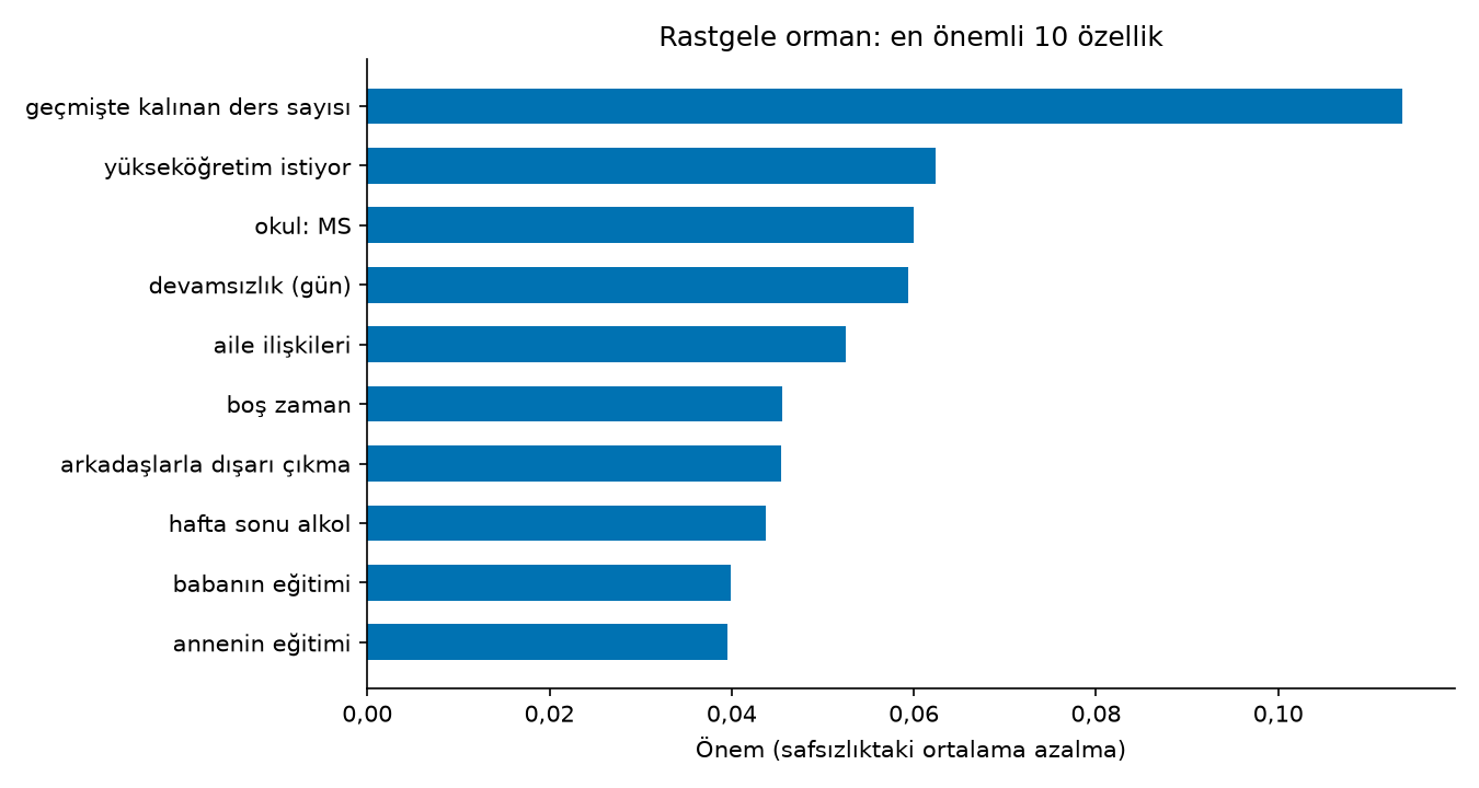 Yatay çubuk grafiği: rastgele ormanda en önemli 10 özellik, büyükten küçüğe. Geçmişte kalınan ders sayısı yaklaşık 0,11 ile açık ara birinci; sonra yükseköğretim istiyor (0,062), okul: MS (0,060), devamsızlık (0,059), aile ilişkileri (0,053), boş zaman, arkadaşlarla dışarı çıkma, hafta sonu alkol, babanın eğitimi, annenin eğitimi (0,040 civarı).