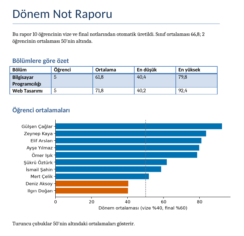 Word raporunun PDF'e çevrilmiş ilk sayfası. Başlık 'Dönem Not Raporu'; paragraf: 10 öğrenci, sınıf ortalaması 66,8, 2 öğrencinin ortalaması 50'nin altında. 'Bölümlere göre özet' tablosu: Bilgisayar Programcılığı 5 öğrenci, ortalama 61,8, en düşük 40,4, en yüksek 79,8; Web Tasarımı 5, 71,8, 40,2, 92,4. 'Öğrenci ortalamaları' başlığı altında yatay çubuk grafiği: 50'nin altındaki Deniz Aksoy ve Ilgın Doğan turuncu, diğerleri mavi; 50'de kesikli dikey çizgi.