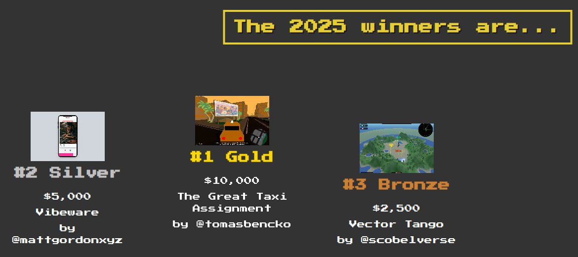 Vibe Jam 2025 sayfasında kazananlar: birinci The Great Taxi Assignment, @tomasbencko, 10.000 dolar; ikinci Vibeware, @mattgordonxyz, 5.000 dolar; üçüncü Vector Tango, @scobelverse, 2.500 dolar