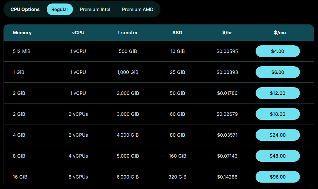 DigitalOcean'ın fiyat sayfasındaki Basic Droplet tablosu: 512 MiB bellek, 1 vCPU, 500 GiB trafik, 10 GiB SSD için saatte 0,00595 $, ayda 4 $; 1 GiB için ayda 6 $; 2 GiB için 12 $; 2 GiB ve 2 vCPU için 18 $; 4 GiB için 24 $; 8 GiB için 48 $; 16 GiB için 96 $.