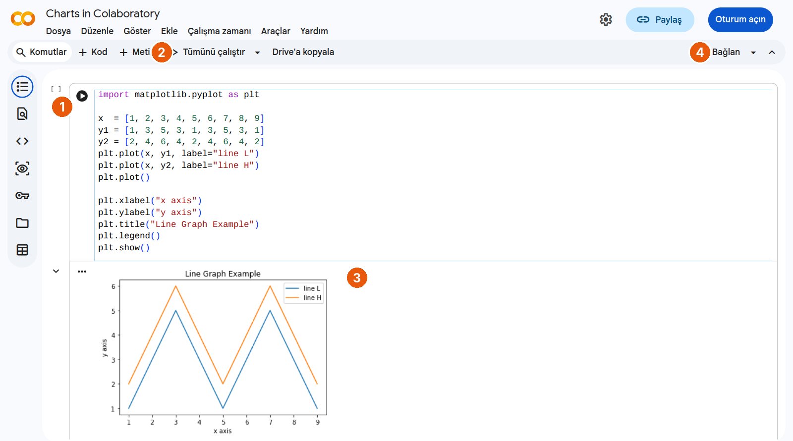 Google Colab'da 'Charts in Colaboratory' defteri, Türkçe menülerle. 1: bir kod hücresinin solundaki yuvarlak çalıştır düğmesi; hücrede matplotlib ile iki çizgi çizen kod. 2: üst araç çubuğunda + Kod ve + Metin düğmeleri. 3: hücrenin hemen altında çıktı olarak 'Line Graph Example' çizgi grafiği. 4: sağ üstte Bağlan düğmesi.