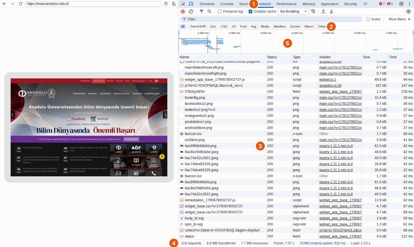 Chrome geliştirici araçları, solda anadolu.edu.tr ana sayfası, sağda Network paneli; numaralı balonlar. 1: üst sekmelerde Network. 2: tür süzgeçleri: All, Fetch/XHR, Doc, CSS, JS, Font, Img, Media. 3: istek satırları; her satırda ad, durum kodu (200), tür (png, jpeg, script, stylesheet, fetch), başlatan dosya, boyut ve süre, örneğin 6ac8f96848b6d.png, 200, png, 61,5 kB, 42 ms. 4: en altta özet: 116 requests, 6.8 MB transferred, 7.7 MB resources, Finish 7.07 s. 5: üstte zaman şeridi (şelale): isteklerin çoğu ilk bir saniyede başlıyor.