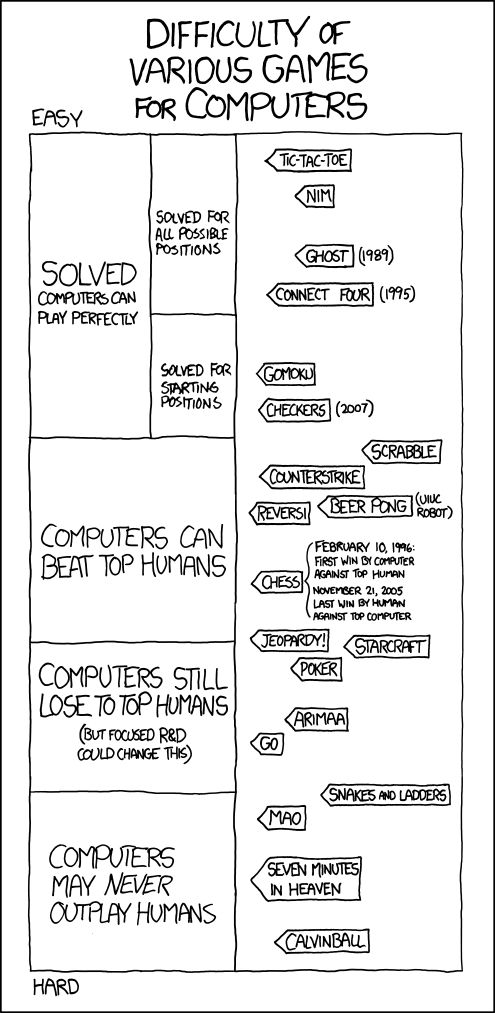 xkcd çizelgesi: bilgisayarlar için oyunların zorluğu. Go, “bilgisayarlar hâlâ en iyi insanlara yeniliyor” bölgesinde