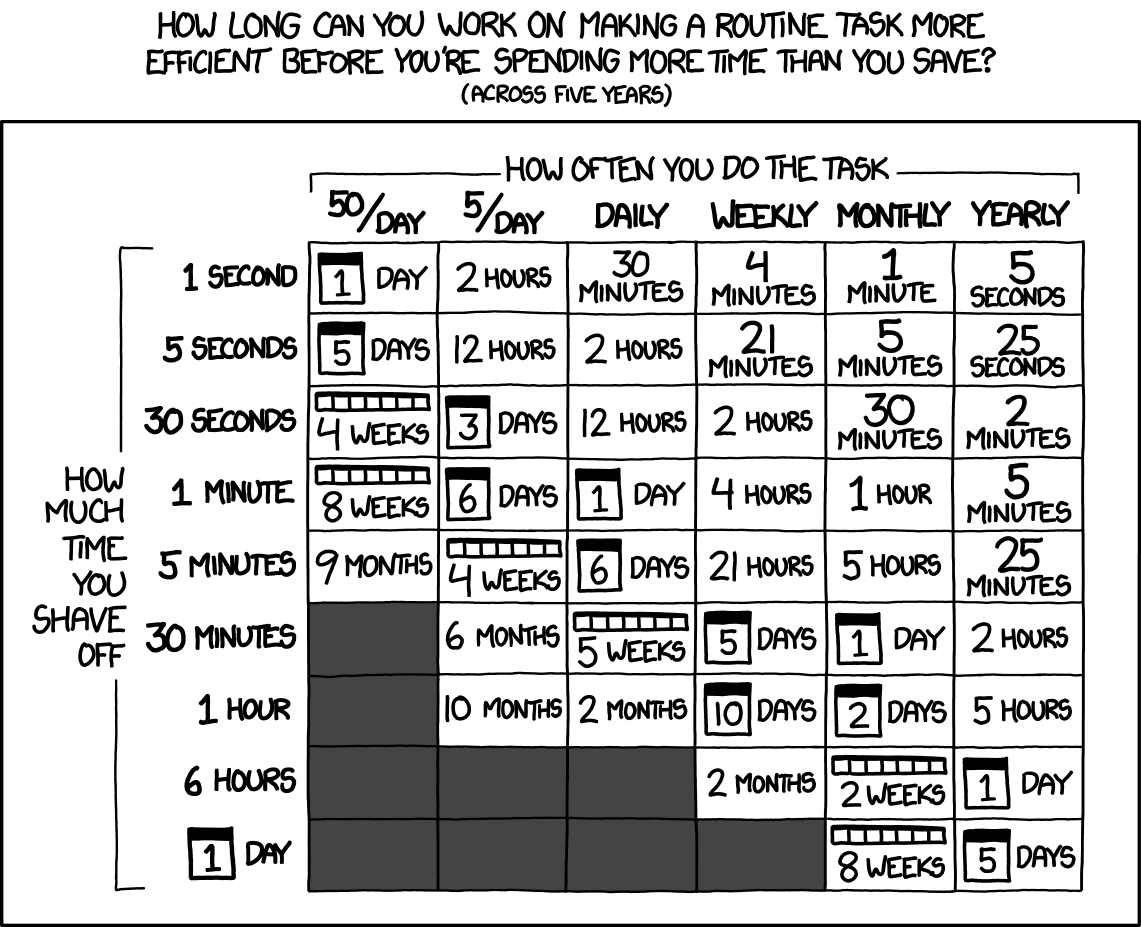 xkcd tablosu: satırlarda bir işten ne kadar zaman kazandığınız (1 saniyeden 1 güne), sütunlarda işi ne sıklıkla yaptığınız (günde 50 kez, günde 5 kez, her gün, haftada bir, ayda bir, yılda bir). Hücrelerde beş yıl boyunca o işi otomatikleştirmek için harcanabilecek en uzun süre yazıyor; örneğin her gün yapılan bir işten 5 dakika kazanmak 6 güne, günde 5 kez yapılan bir işten 1 dakika kazanmak 6 güne karşılık geliyor.