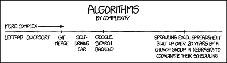 xkcd çizgi romanı: 'Algoritmalar, karmaşıklığa göre' başlıklı bir sayı doğrusu. Soldan sağa: left-pad, quicksort, git merge, sürücüsüz araba, Google arama altyapısı; çok sağda, ayrı duran: Nebraska'daki bir kilise grubunun 20 yıl boyunca program yapmak için büyüttüğü dev Excel tablosu