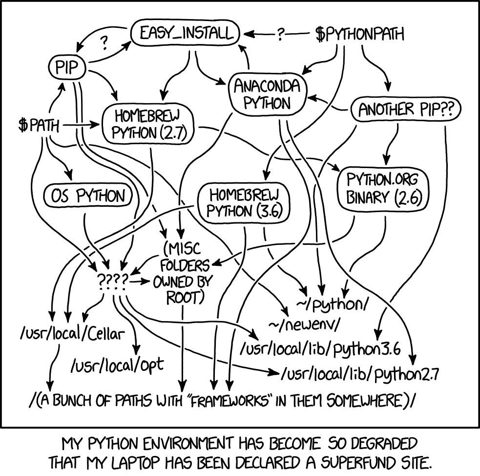 xkcd çizgi romanı: bir bilgisayardaki birbirine dolanmış Python kurulumlarını gösteren karmaşık bir ok diyagramı