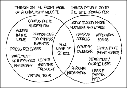 xkcd Venn şeması. Sol daire, 'Bir üniversite sitesinin ana sayfasındakiler': kampüs fotoğraf slaytı, haberlerdeki mezunlar, basın bültenleri, okulun felsefesine dair açıklama, kampüs etkinlikleri tanıtımı, rektörün mektubu, sanal tur. Sağ daire, 'İnsanların siteye bakma sebebi': akademik personelin telefon ve e-postaları, kampüs adresi, başvuru formları, akademik takvim, kampüs güvenliğinin telefonu, bölüm ve ders listeleri, otopark bilgisi, kullanışlı bir kampüs haritası. İki dairenin kesişiminde yalnızca: okulun tam adı.