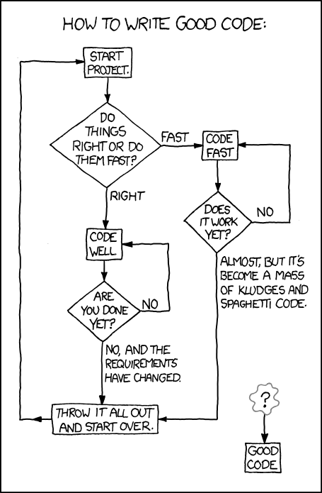xkcd akış şeması: 'İyi kod nasıl yazılır?' Projeye başla. 'İşleri doğru mu yapacaksın, hızlı mı?' Hızlı: hızlı kod yaz; 'çalışıyor mu?' Hayır ise yine hızlı kod yaz; sonunda 'neredeyse, ama yamalar ve spagetti kod yığınına döndü', her şeyi at ve baştan başla. Doğru: iyi kod yaz; 'bitti mi?' Hayır ise yine iyi kod yaz; sonunda 'hayır, ve gereksinimler değişti', her şeyi at ve baştan başla. 'İyi kod' kutusuna ise yalnızca bir soru işaretinden ulaşılıyor.