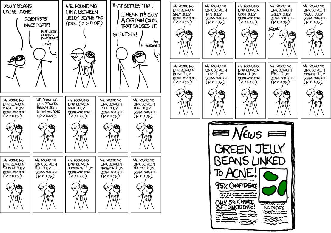 Uzun xkcd karikatürü. Biri 'Jöleli şekerler sivilce yapıyor!' diye bağırır; bilim insanları araştırır: 'Jöleli şekerle sivilce arasında bağlantı bulamadık (p > 0,05).' Bu kez 'Yalnızca belli bir renk yapıyormuş' denir. Ardından yirmi küçük kare: mor, kahverengi, pembe, mavi, turkuaz, somon, kırmızı, gri, bej… renk renk 'bağlantı bulamadık (p > 0,05)'. Yalnızca yeşil karede: 'Yeşil jöleli şekerle sivilce arasında bağlantı bulduk (p < 0,05).' En altta gazete manşeti: 'Yeşil jöleli şeker sivilceyle bağlantılı! Yüzde 95 güven, yalnızca yüzde 5 tesadüf ihtimali!'
