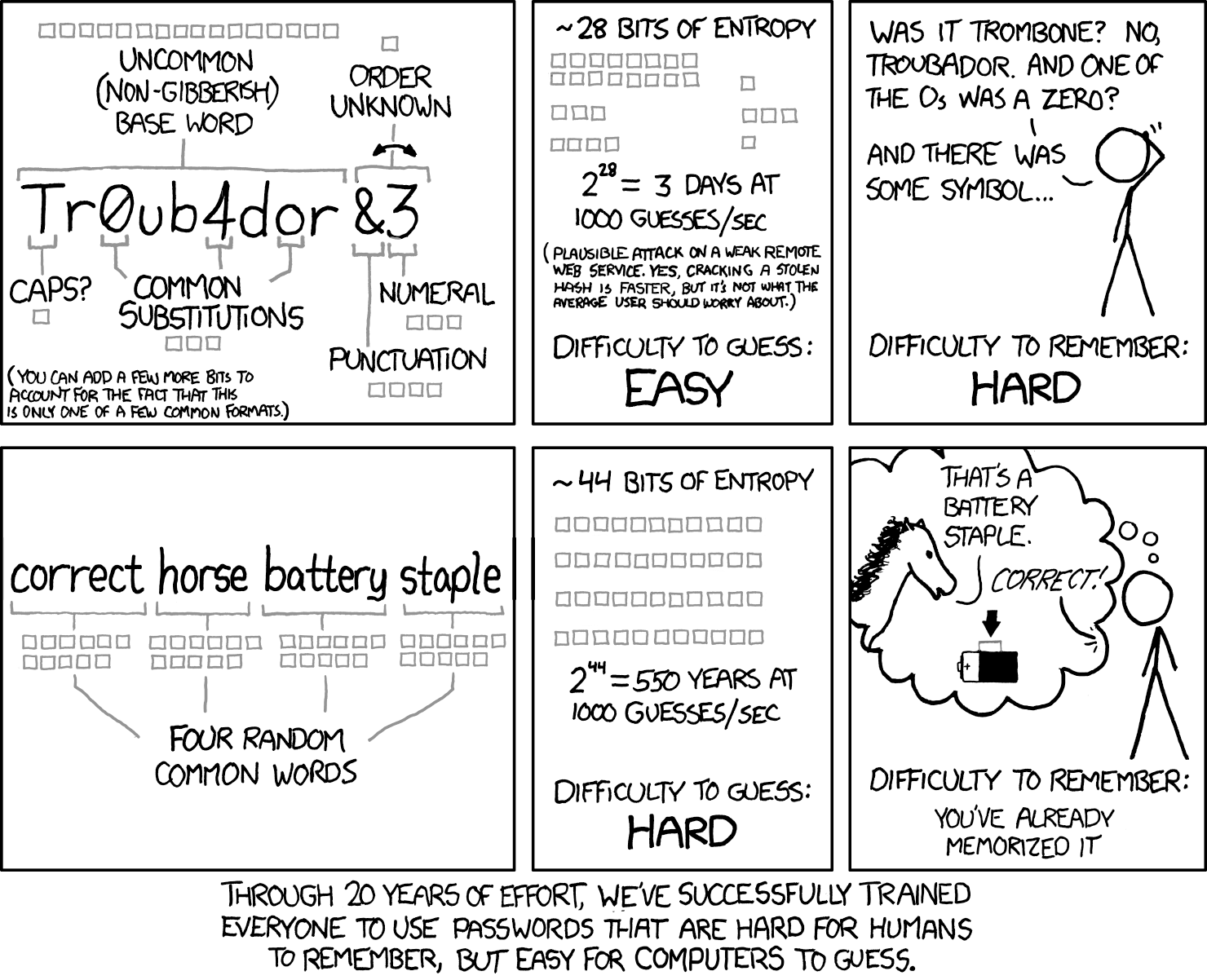 Dört kareli xkcd karikatürü. Üstte 'Tr0ub4dor&3' şifresi parçalanmış: alışılmadık bir kelime, büyük harf, harf yerine benzer rakamlar, sonda bir rakam ve noktalama işareti; yaklaşık 28 bit rastgelelik, saniyede 1000 tahminle 3 günde bulunur; tahmin etmesi kolay, hatırlaması zor ('Trombon muydu? Sıfır var mıydı?'). Altta 'correct horse battery staple', yani rastgele seçilmiş dört sıradan kelime: yaklaşık 44 bit, saniyede 1000 tahminle 550 yıl; tahmin etmesi zor, hatırlaması kolay (bir at pile 'bu doğru zımba' diyor). Alt yazı: '20 yıllık çabayla herkese insanın hatırlaması zor, bilgisayarın tahmin etmesi kolay şifreler kullanmayı öğrettik.'