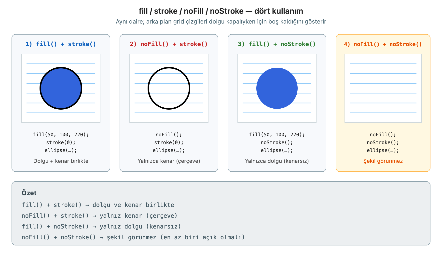 Görsel 4. Dört kullanım — fill()+stroke(), noFill()+stroke(), fill()+noStroke(), noFill()+noStroke()