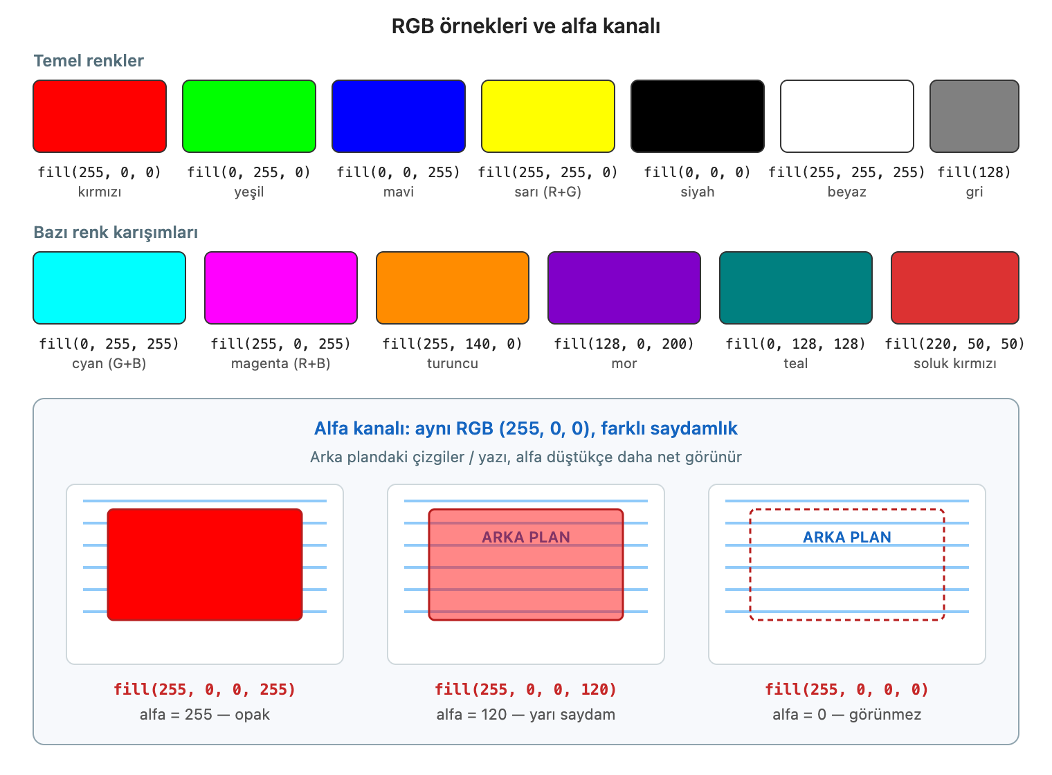 Görsel 6. RGB örnekleri ve alfa kanalı — opak / yarı saydam / görünmez