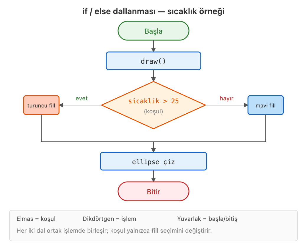Görsel 3. if/else dallanma akışı — koşula göre renk seçimi