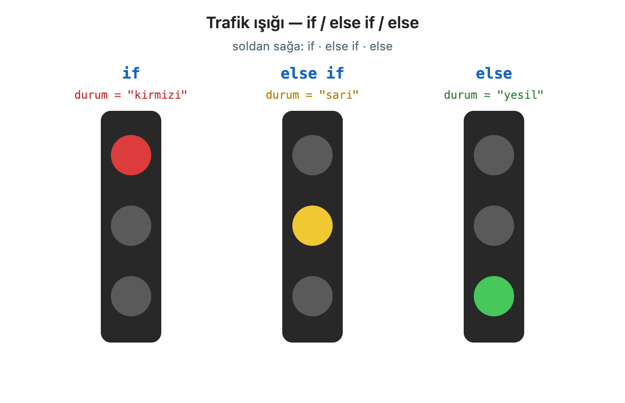 Görsel 4. Trafik ışığı — soldan sağa if, else if, else
