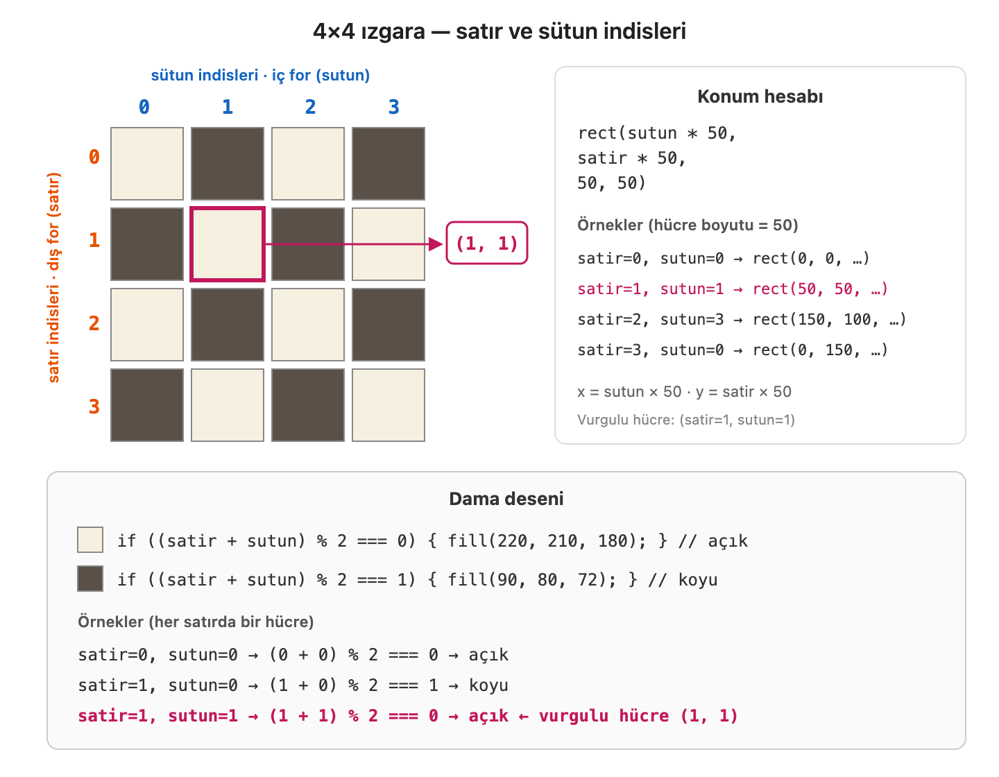 Görsel 1. 4×4 ızgara — satır ve sütun indeksleri