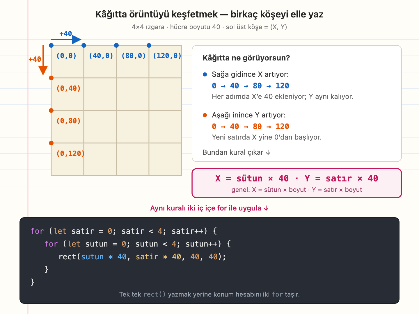 Görsel 2. Kâğıtta örüntüyü keşfetmek