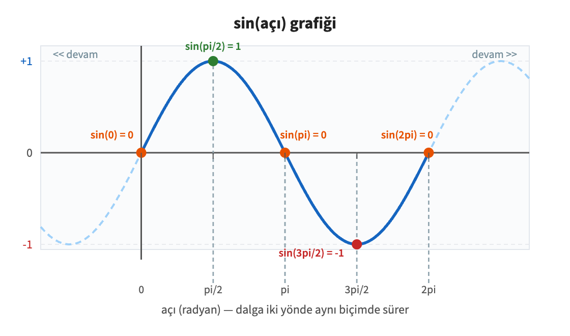 Görsel 5. sin() grafiği — bir dönem ve iki yöne devam