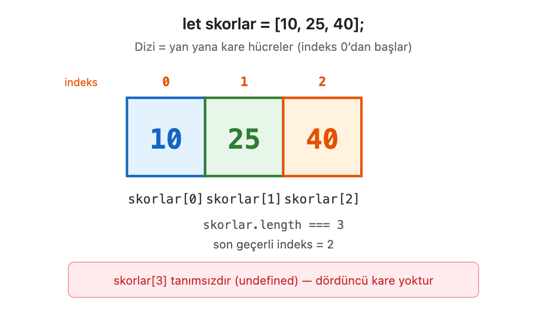 Görsel 1. Dizi indeksleri — skorlar = 10, 25, 40