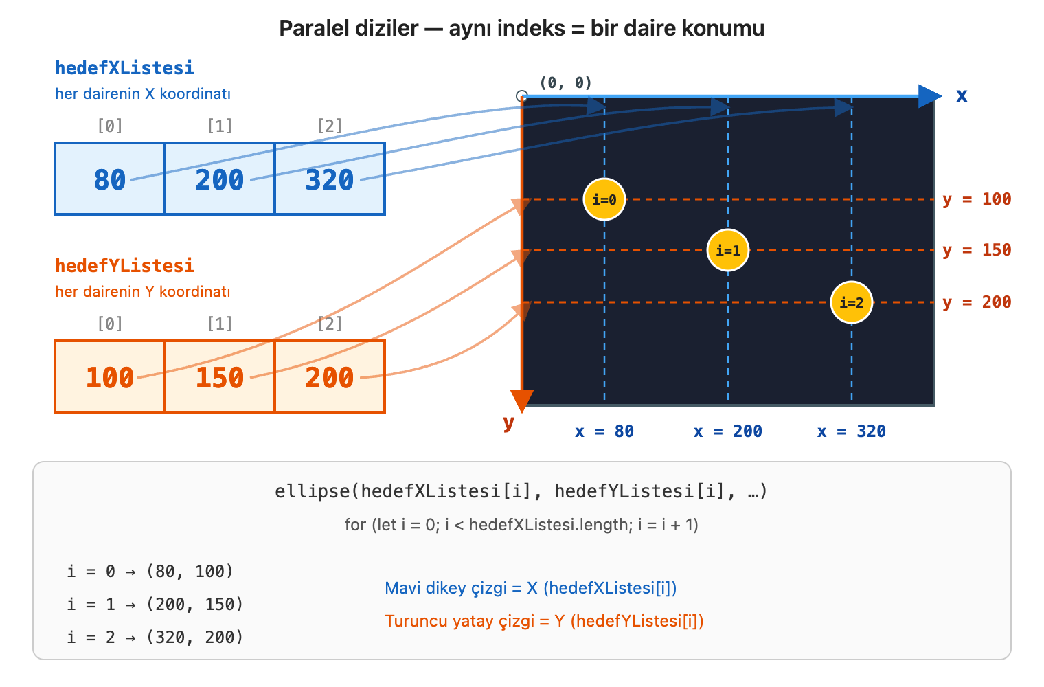 Görsel 2. Paralel diziler — aynı indekste X ve Y eşleşmesi