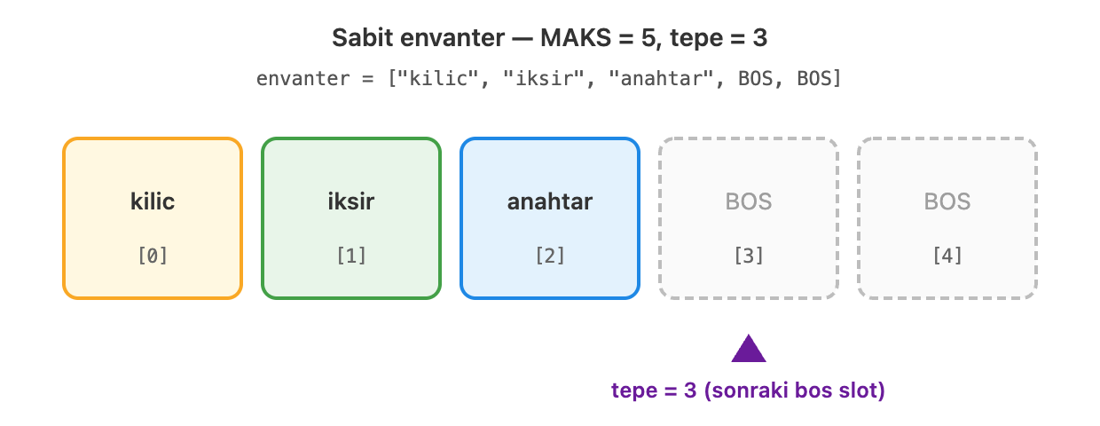 Görsel 1. Sabit envanter — slotlar ve tepe