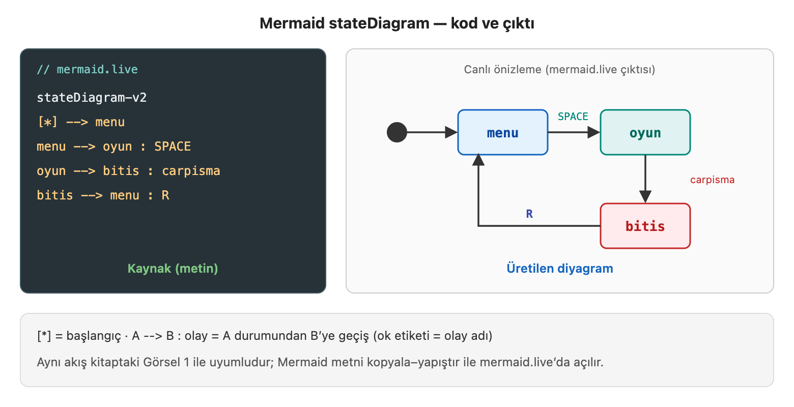 Görsel 2. Mermaid stateDiagram — kaynak metin ve üretilen diyagram