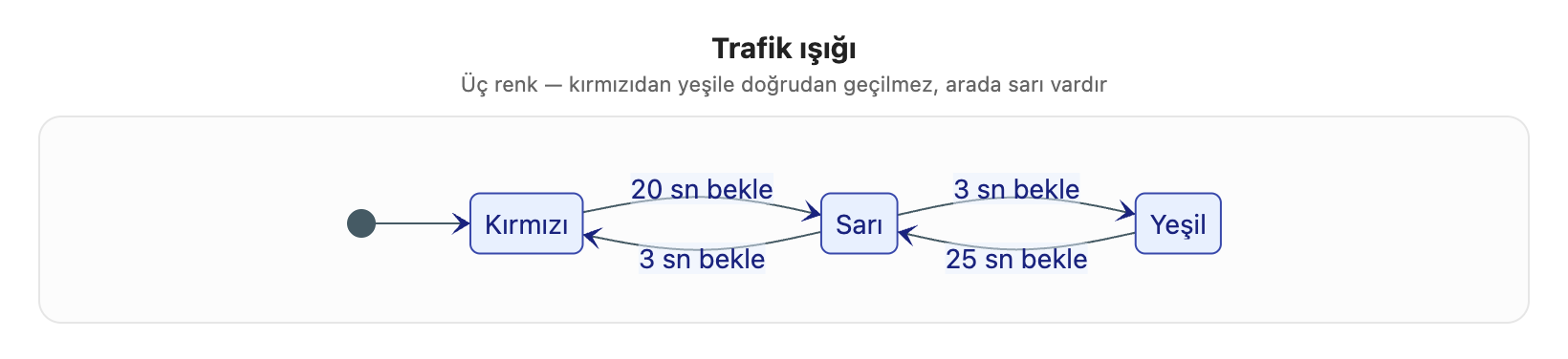 Görsel 3. Trafik ışığı durum diyagramı (Mermaid)