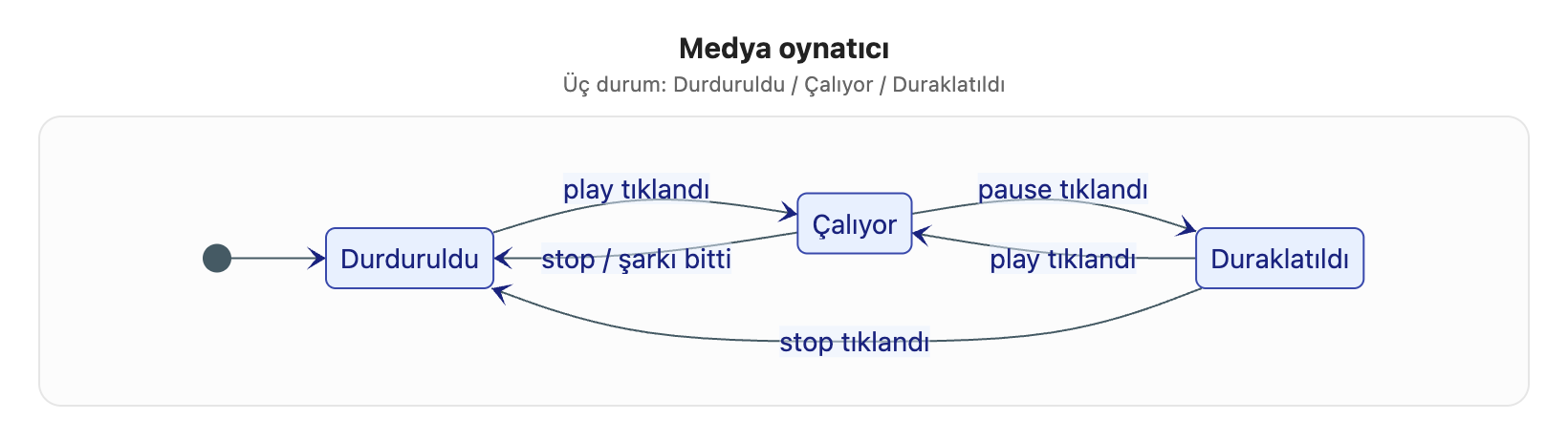 Görsel 5. Medya oynatıcı durum diyagramı (Mermaid)