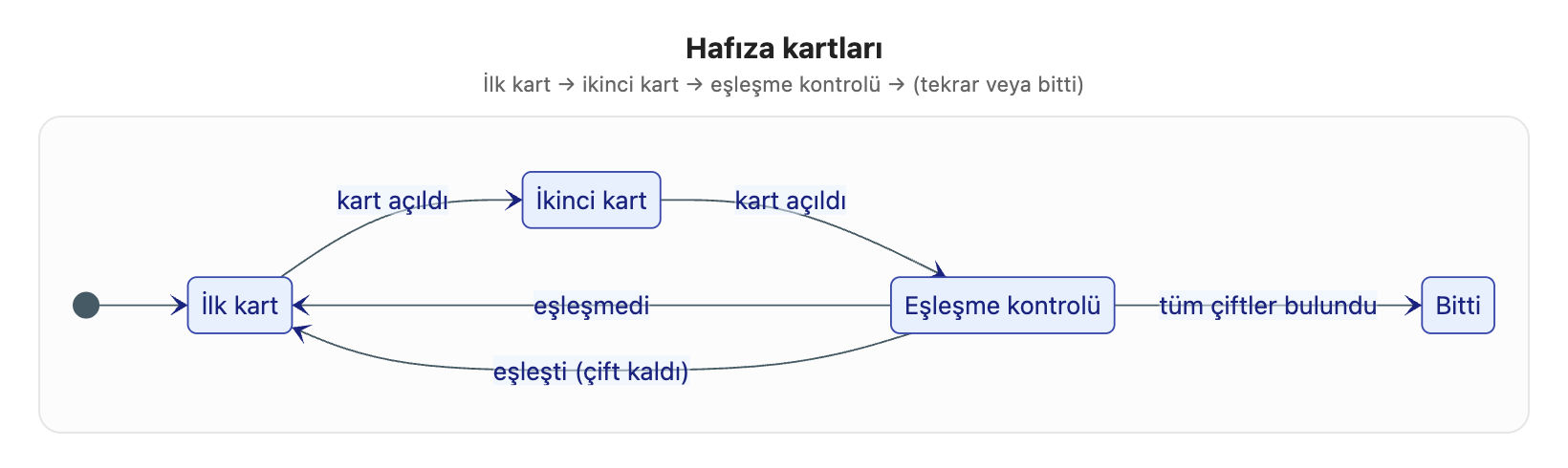 Görsel 7. Hafıza kartları durum diyagramı (Mermaid)