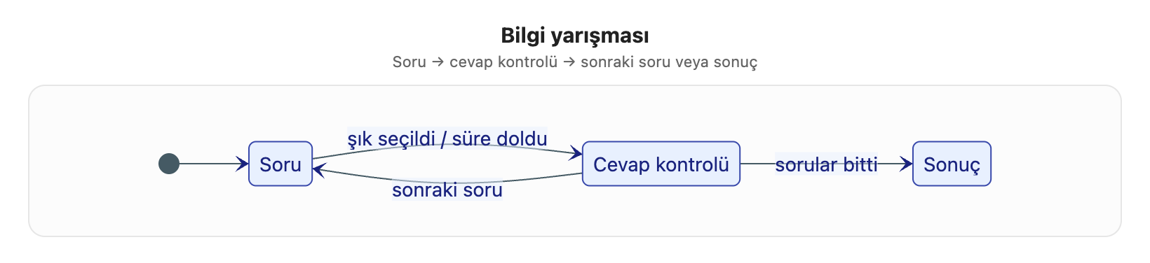 Görsel 8. Bilgi yarışması durum diyagramı (Mermaid)
