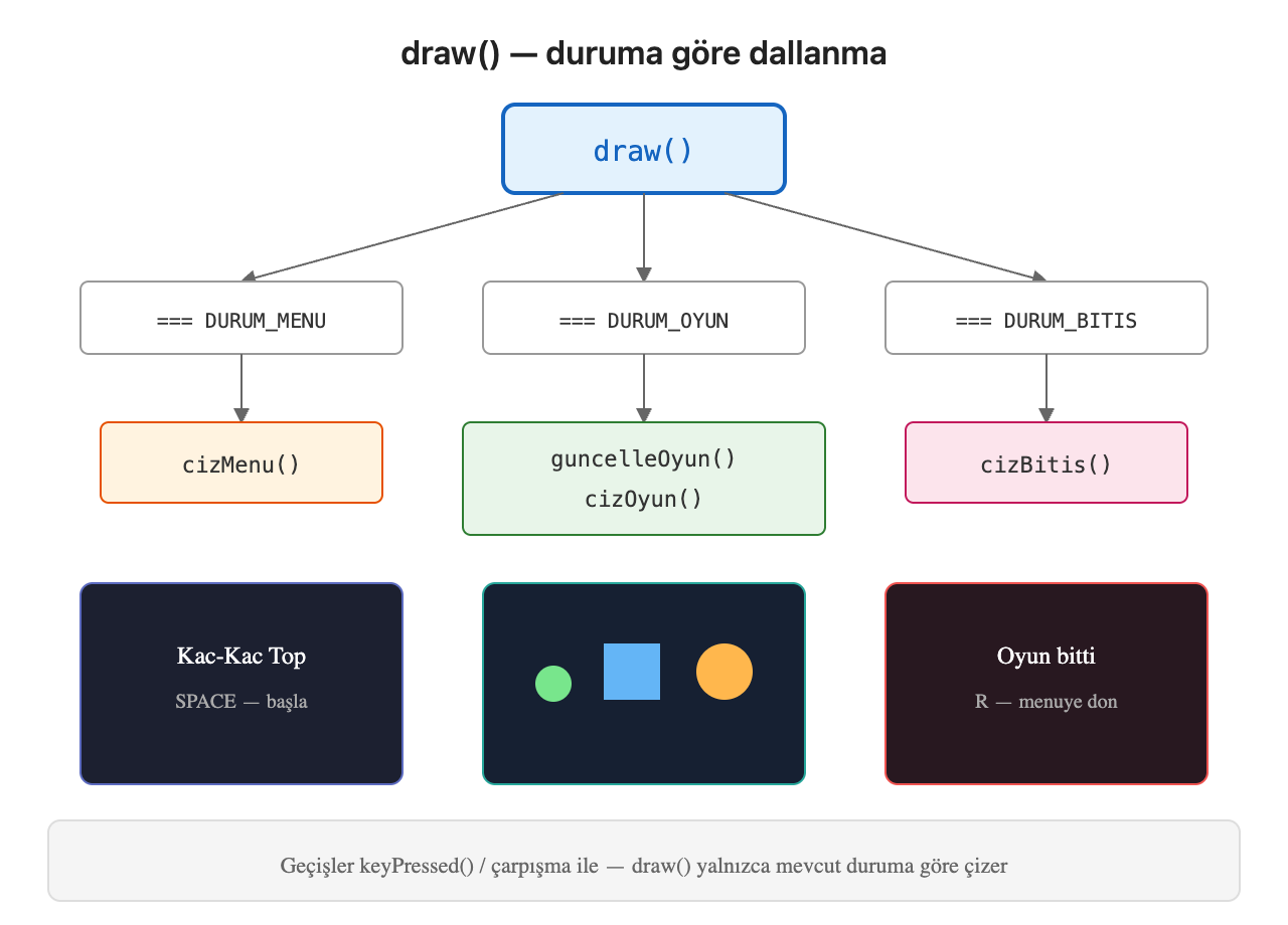 Görsel 10. draw() — duruma göre dallanma ve ekran önizlemeleri