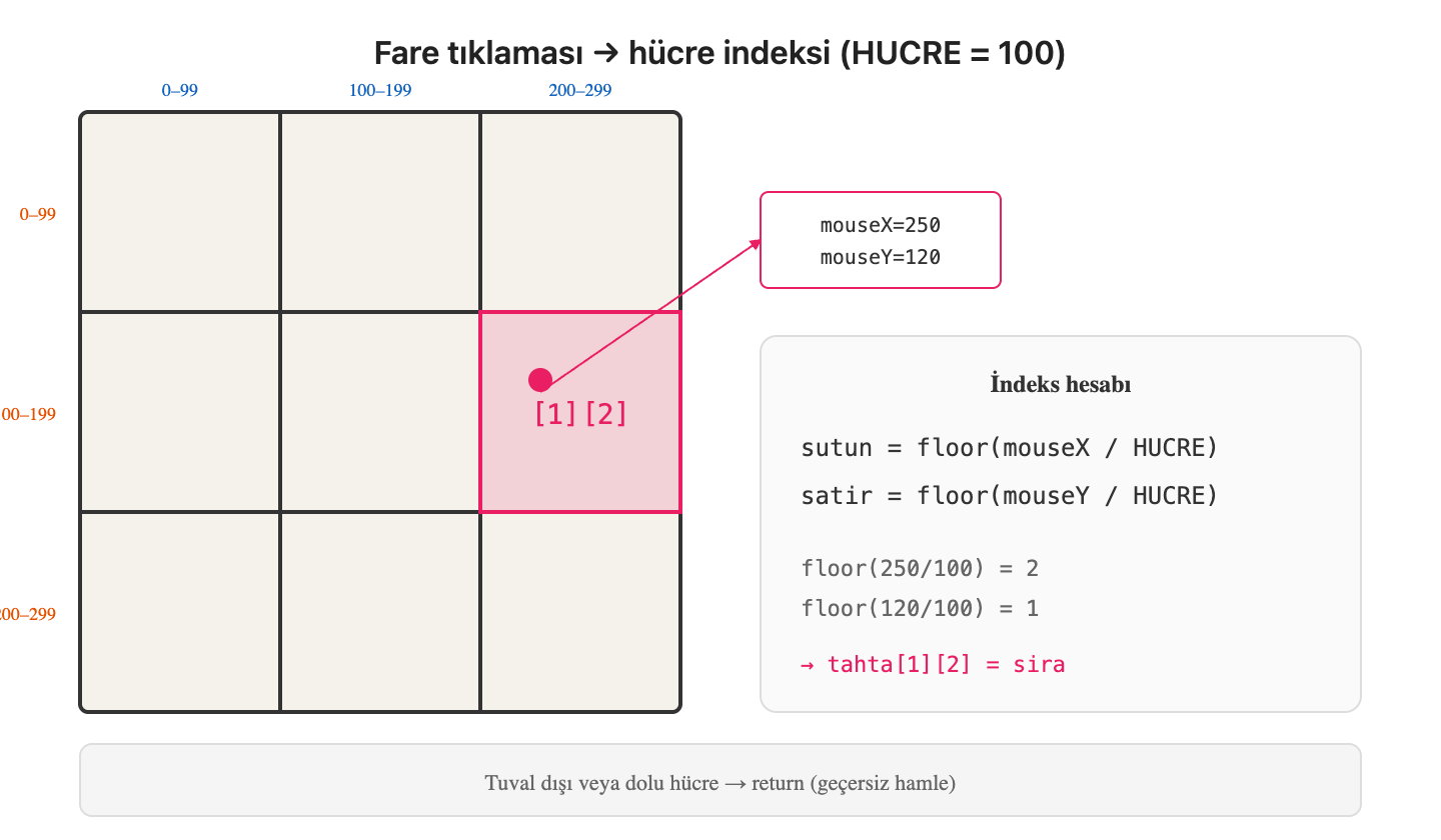 Görsel 2. Fare tıklaması → satır/sütun indeksi (floor bölme)
