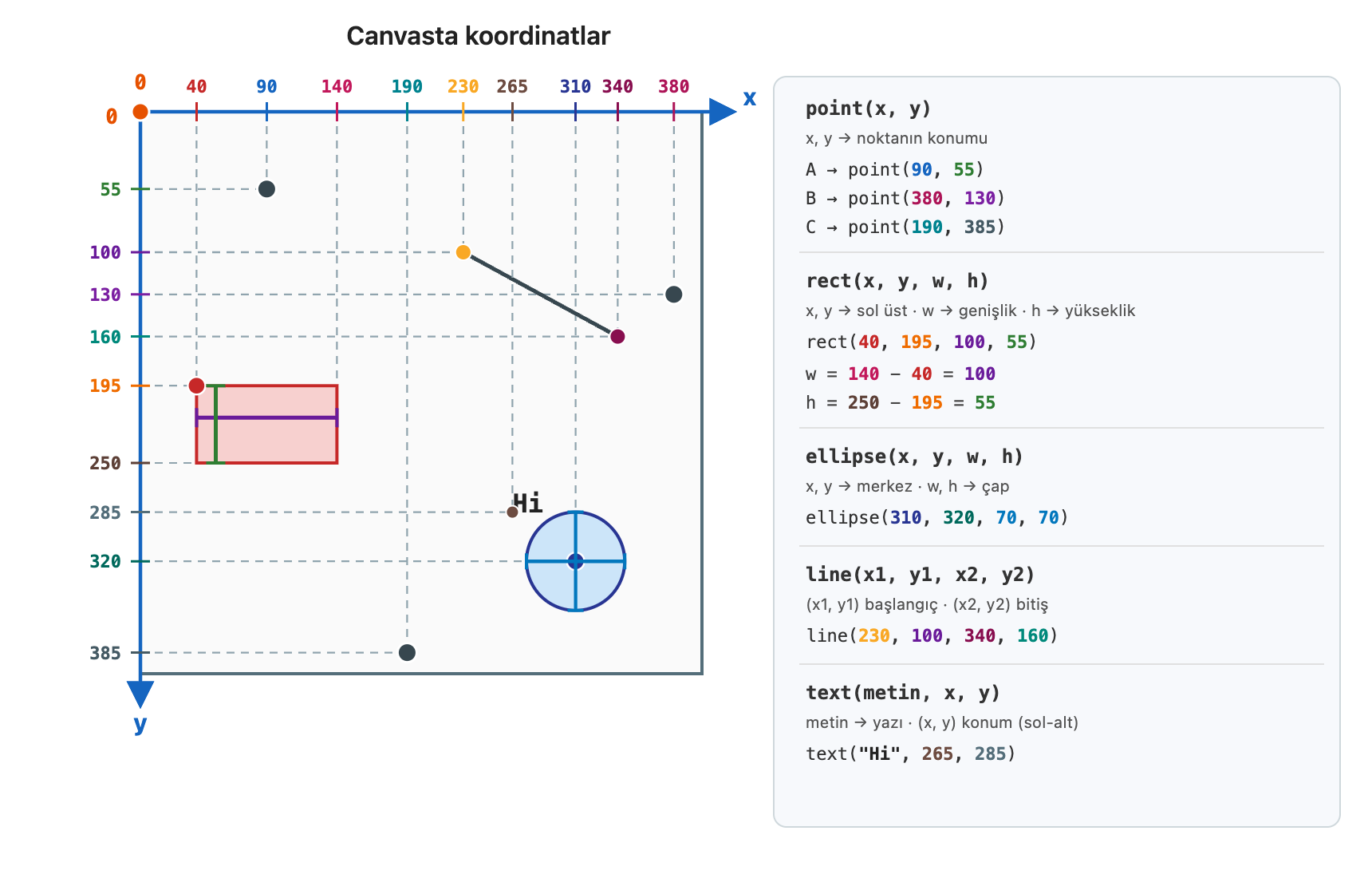 Canvasta koordinatlar: point, rect, ellipse, line, text
