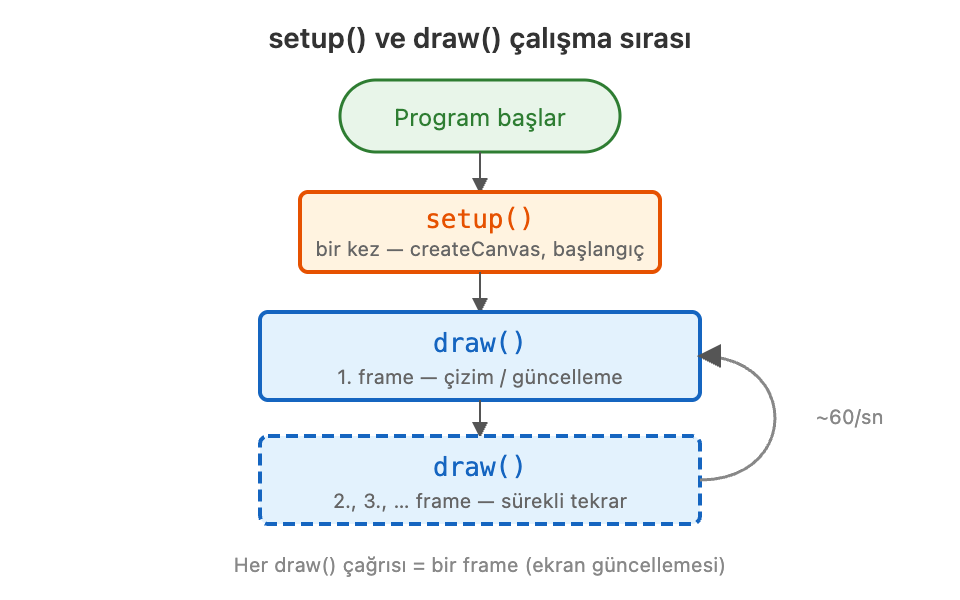 setup ve draw çalışma sırası