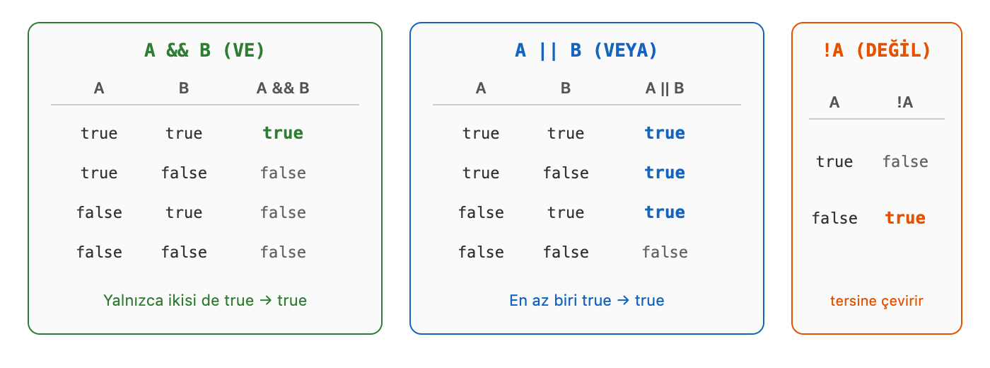 VE, VEYA ve DEĞİL için doğruluk tabloları