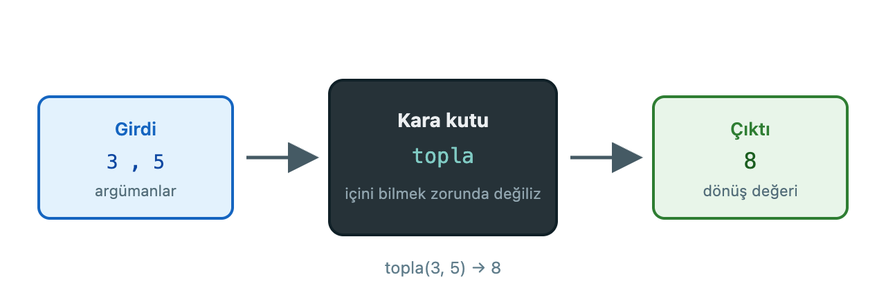 Fonksiyon kara kutusu: girdi, işlem, çıktı