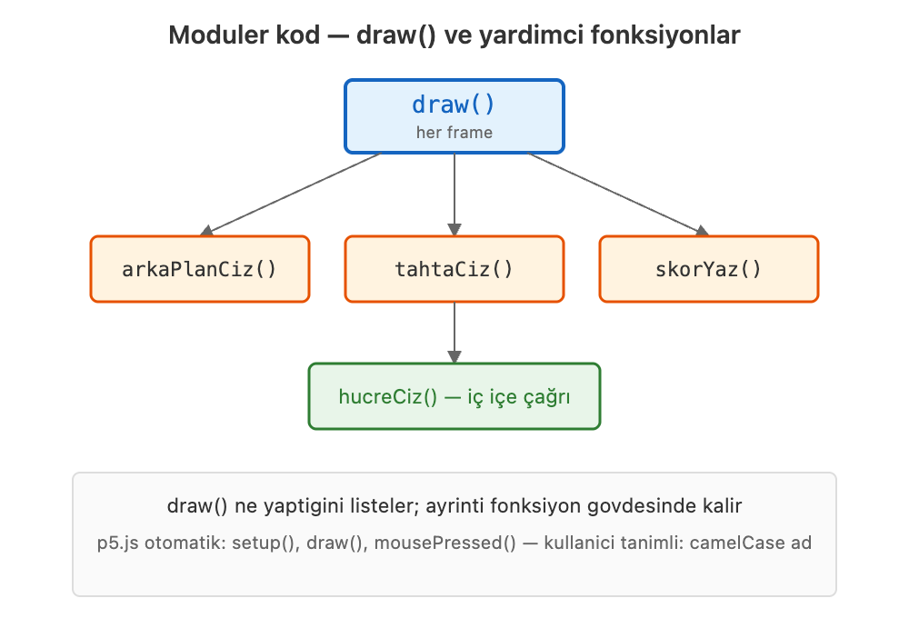 Modüler kod: draw ve yardımcı fonksiyonlar
