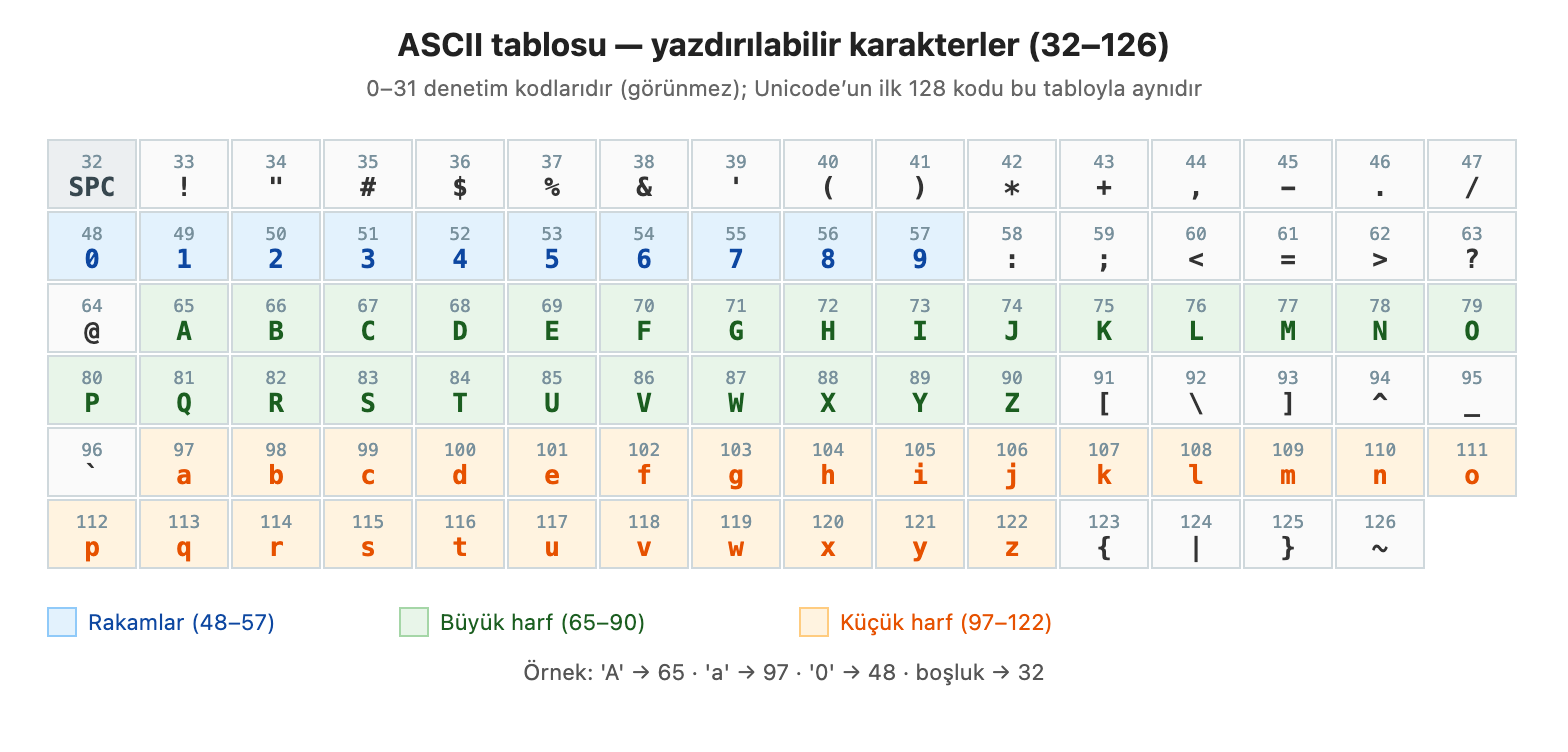 ASCII tablosu: yazdırılabilir karakterler 32–126